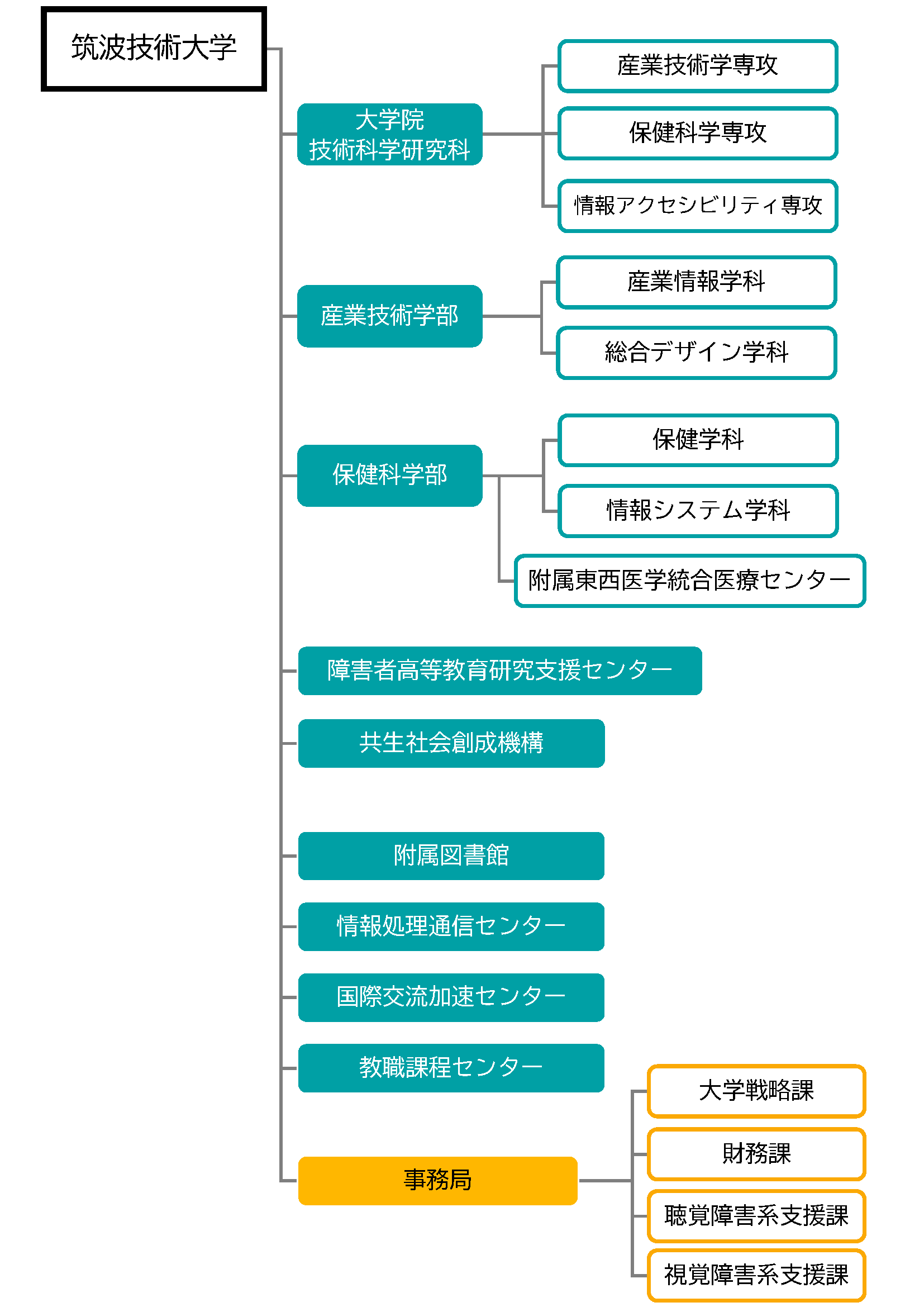 筑波技術大学には、学士課程として、聴覚に障害のある学生が学ぶ産業技術学部と、視覚に障害のある学生が学ぶ保健科学部、の２学部があります。大学院修士課程として、聴覚、視覚両障害者が学ぶ技術科学研究科、があります。教育研究施設として、障害者高等教育研究支援センター、共生社会創成機構、保健科学部附属東西医学統合医療センター、附属図書館、保健管理センター、情報処理通信センター、国際交流加速センター、教職課程センター、があります。事務組織として、事務局があります。